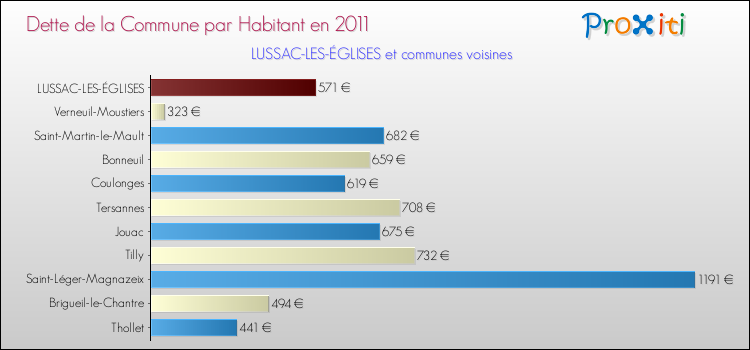 Dette par habitant de la commune en 2011 pour LUSSAC-LES-ÉGLISES et les communes proches Comparaison de la dette par habitant de la commune en 2011 pour LUSSAC-LES-ÉGLISES et les communes voisines