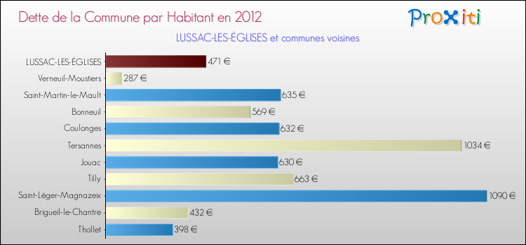 Dette par habitant de la commune en 2012 pour LUSSAC-LES-ÉGLISES et les communes proches Comparaison de la dette par habitant de la commune en 2012 pour LUSSAC-LES-ÉGLISES et les communes voisines