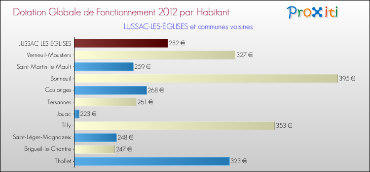 Montant des dotations globales de fonctionnement DGF par Habitant pour LUSSAC-LES-ÉGLISES et les communes proches Comparaison des des dotations globales de fonctionnement DGF par habitant pour LUSSAC-LES-ÉGLISES et les communes voisines