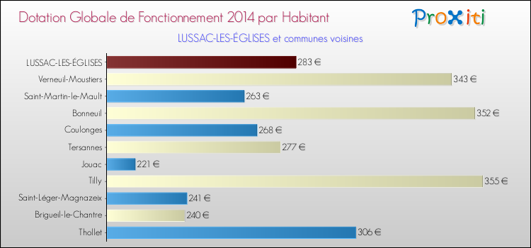 Montant des dotations globales de fonctionnement DGF par Habitant pour LUSSAC-LES-ÉGLISES et les communes proches en 2014. Comparaison des des dotations globales de fonctionnement DGF par habitant pour LUSSAC-LES-ÉGLISES et les communes voisines en 2014.