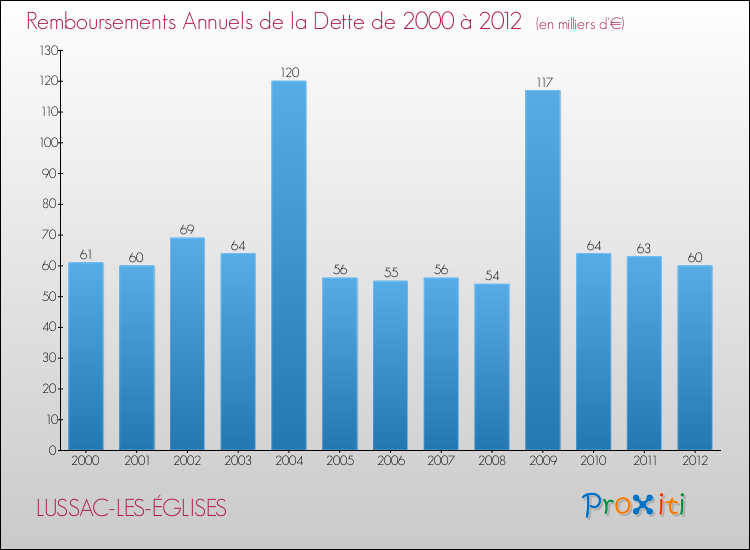 Evolution de l'annuité de la dette pour la commune de LUSSAC-LES-ÉGLISES de 2000 à 2012 Annuités de la dette pour LUSSAC-LES-ÉGLISES de 2000 à 2012