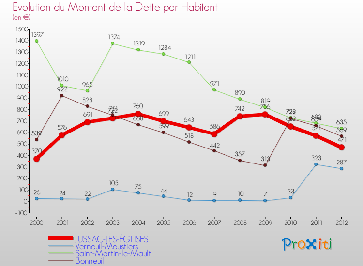 Evolution de la dette par habitant pour la commune de LUSSAC-LES-ÉGLISES et les communes proches de 2000 à 2012 Comparaison de la dette par habitant pour LUSSAC-LES-ÉGLISES et les communes voisines de 2000 à 2012