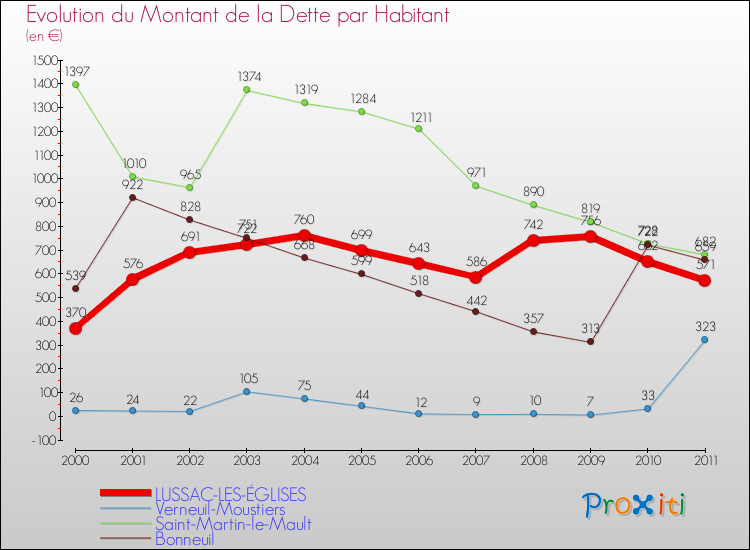 Evolution de la dette par habitant pour la commune de LUSSAC-LES-ÉGLISES et les communes proches Comparaison de la dette par habitant pour LUSSAC-LES-ÉGLISES et les communes voisines