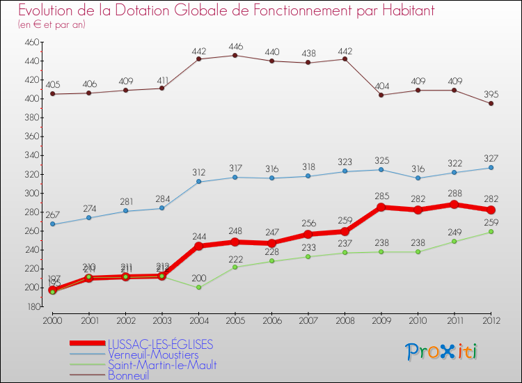 Evolution et montant de la dotation globale de fonctionnement par Habitant pour LUSSAC-LES-ÉGLISES et les communes proches Comparaison des dotations globales de fonctionnement par habitant pour LUSSAC-LES-ÉGLISES et les communes voisines
