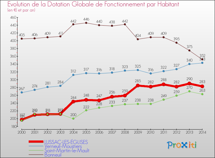 Evolution et montant de la dotation globale de fonctionnement par Habitant pour LUSSAC-LES-ÉGLISES et les communes proches de 2000 à 2014. Comparaison des dotations globales de fonctionnement par habitant pour LUSSAC-LES-ÉGLISES et les communes voisines de 2000 à 2014.