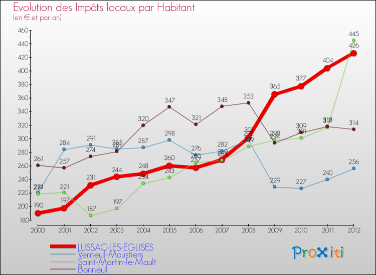 Evolution et montant des impôts locaux par Habitant pour LUSSAC-LES-ÉGLISES et les communes proches Comparaison des impôts locaux par habitant pour LUSSAC-LES-ÉGLISES et les communes voisines