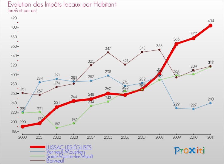 Evolution et montant des impôts locaux par Habitant pour LUSSAC-LES-ÉGLISES et les communes proches Comparaison des impôts locaux par habitant pour LUSSAC-LES-ÉGLISES et les communes voisines
