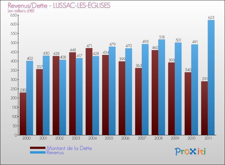 Evolution comparée de la dette et des revenus pour la commune de LUSSAC-LES-ÉGLISES de 2000 à 2011 Comparaison de la dette et des revenus pour LUSSAC-LES-ÉGLISES de 2000 à 2011