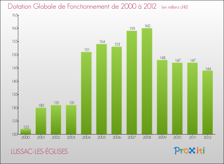 Evolution du montant de la Dotation Globale de Fonctionnement pour la commune de LUSSAC-LES-ÉGLISES de 2000 à 2012 Evolution du montant de la Dotation Globale de Fonctionnement pour LUSSAC-LES-ÉGLISES de 2000 à 2012