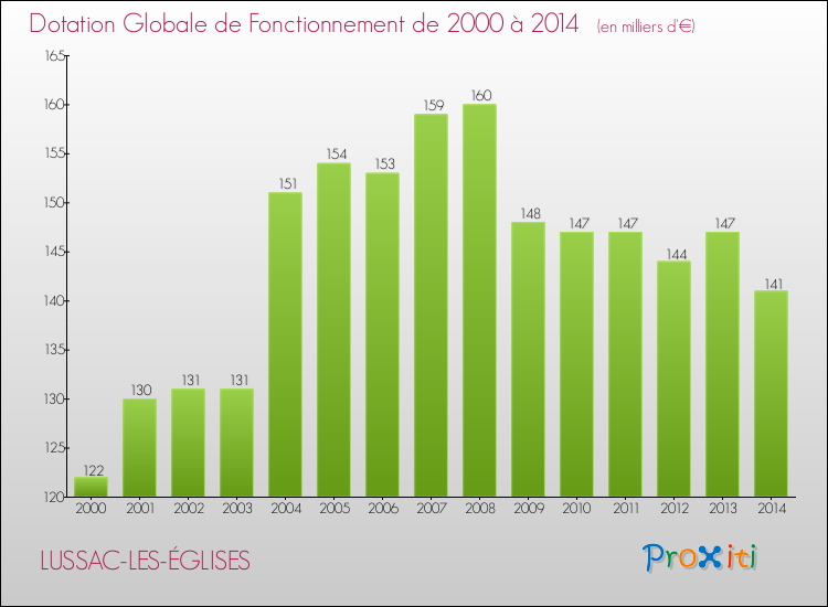 Evolution du montant de la Dotation Globale de Fonctionnement pour la commune de LUSSAC-LES-ÉGLISES de 2000 à 2014 Evolution du montant de la Dotation Globale de Fonctionnement pour LUSSAC-LES-ÉGLISES de 2000 à 2014