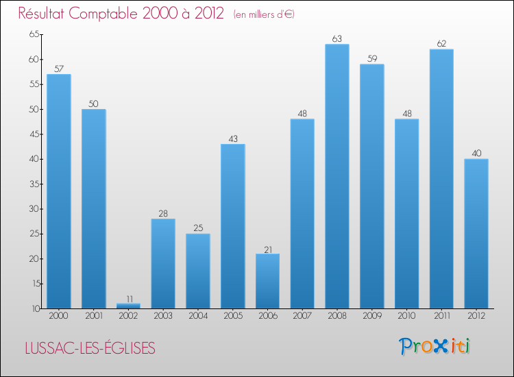 Evolution du résultat comptable pour la commune de LUSSAC-LES-ÉGLISES de 2000 à 2012 Evolution du résultat comptable pour LUSSAC-LES-ÉGLISES de 2000 à 2012