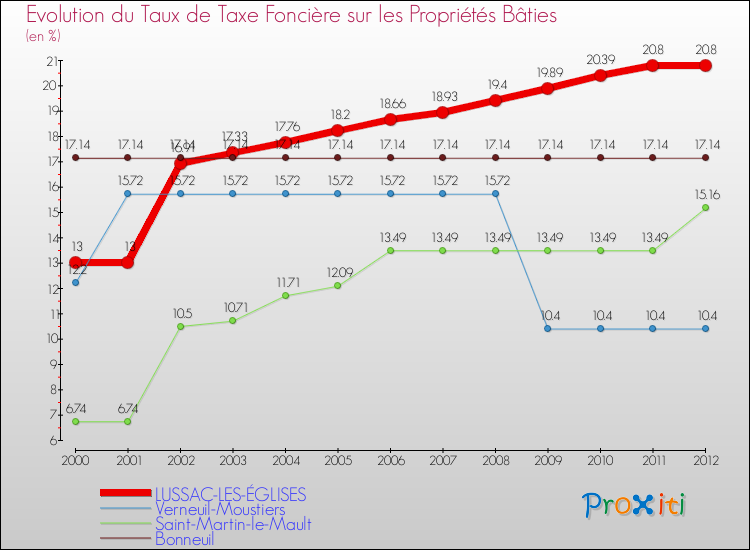 Evolution du taux de la taxe foncière sur le bati pour LUSSAC-LES-ÉGLISES et les communes proches de 2000 à 2012 Comparaison des taux de taxe foncière sur le bati pour LUSSAC-LES-ÉGLISES et les communes voisines de 2000 à 2012