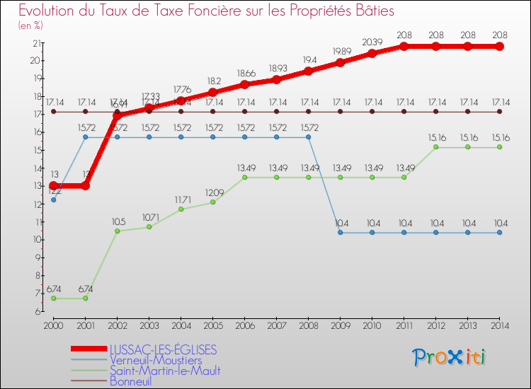 Evolution du taux de la taxe foncière sur le bati pour LUSSAC-LES-ÉGLISES et les communes proches de 2000 à 2014 Comparaison des taux de taxe foncière sur le bati pour LUSSAC-LES-ÉGLISES et les communes voisines de 2000 à 2014
