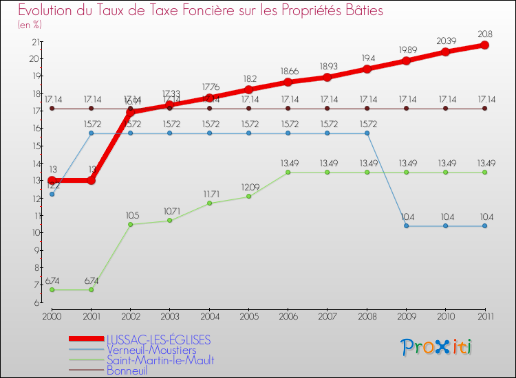 Evolution du taux de la taxe foncière sur le bati pour LUSSAC-LES-ÉGLISES et les communes proches Comparaison des taux de taxe foncière sur le bati pour LUSSAC-LES-ÉGLISES et les communes voisines