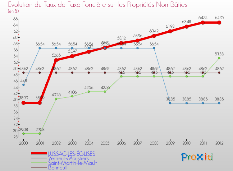 Evolution du taux de la taxe foncière sur les immeubles et terrains non batis pour LUSSAC-LES-ÉGLISES et les communes proches de 2000 à 2012 Comparaison des taux de la taxe foncière sur les immeubles et terrains non batis pour LUSSAC-LES-ÉGLISES et les communes voisines de 2000 à 2012
