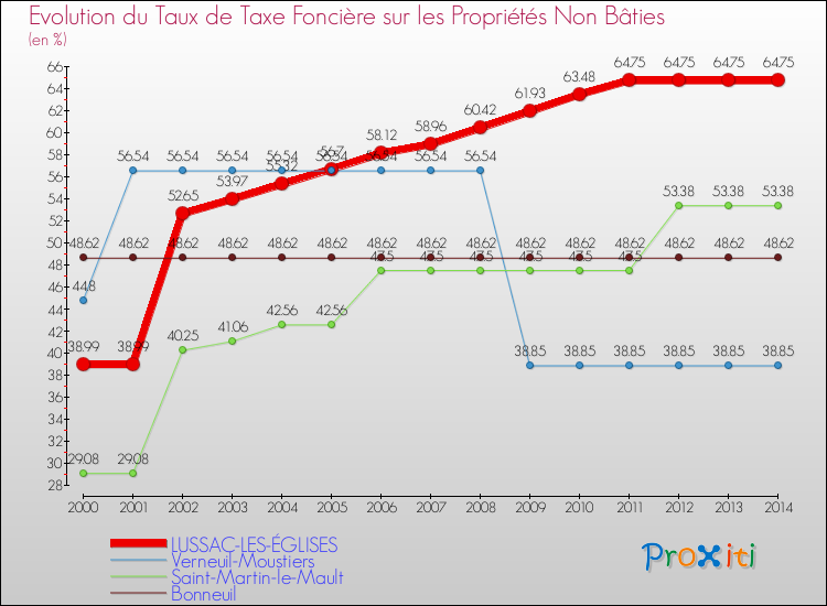 Evolution du taux de la taxe foncière sur les immeubles et terrains non batis pour LUSSAC-LES-ÉGLISES et les communes proches de 2000 à 2014 Comparaison des taux de la taxe foncière sur les immeubles et terrains non batis pour LUSSAC-LES-ÉGLISES et les communes voisines de 2000 à 2014