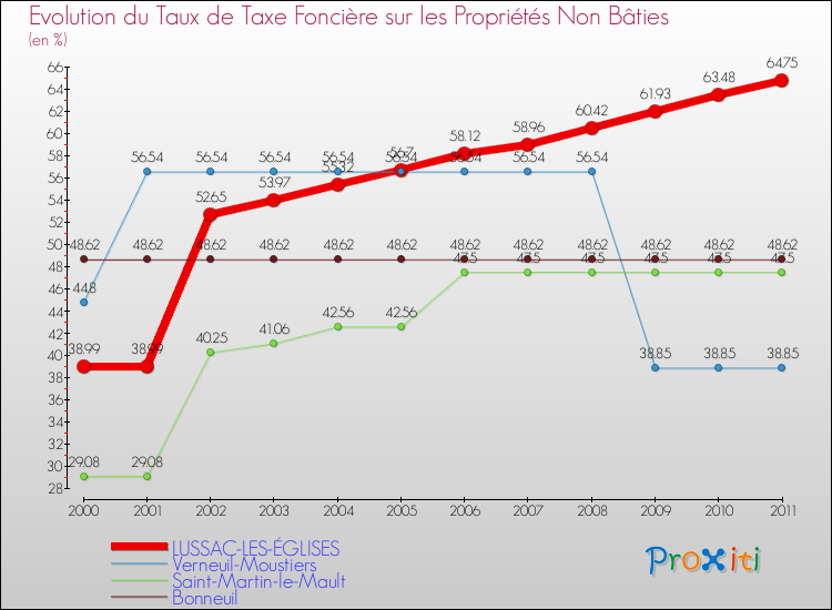 Evolution du taux de la taxe foncière sur les immeubles et terrains non batis pour LUSSAC-LES-ÉGLISES et les communes proches Comparaison des taux de la taxe foncière sur les immeubles et terrains non batis pour LUSSAC-LES-ÉGLISES et les communes voisines