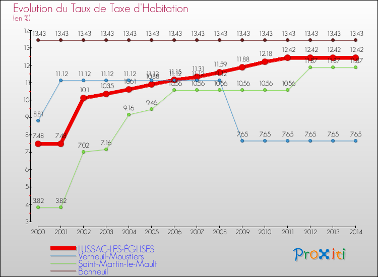 Evolution du taux de la taxe d'habitation pour LUSSAC-LES-ÉGLISES et les communes proches de 2000 à 2014 Comparaison des taux de la taxe d'habitation pour LUSSAC-LES-ÉGLISES et les communes voisines de 2000 à 2014