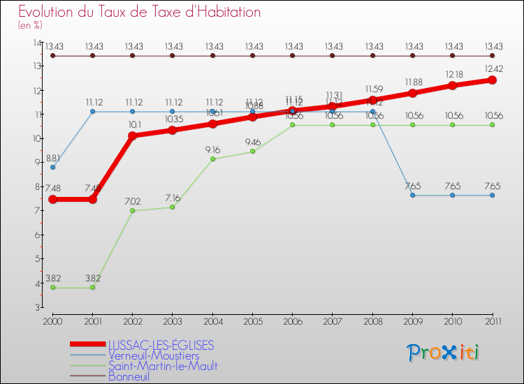 Evolution du taux de la taxe d'habitation pour LUSSAC-LES-ÉGLISES et les communes proches Comparaison des taux de la taxe d'habitation pour LUSSAC-LES-ÉGLISES et les communes voisines
