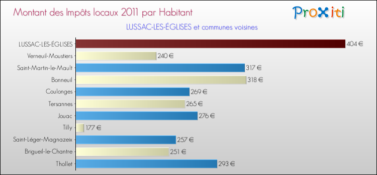 Montant des impôts locaux par Habitant pour LUSSAC-LES-ÉGLISES et les communes proches Comparaison des impôts locaux par habitant pour LUSSAC-LES-ÉGLISES et les communes voisines