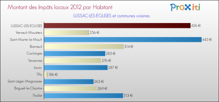 Montant des impôts locaux par Habitant pour LUSSAC-LES-ÉGLISES et les communes proches Comparaison des impôts locaux par habitant pour LUSSAC-LES-ÉGLISES et les communes voisines