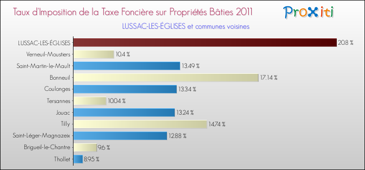 Taux d'imposition de la taxe foncière sur le bati 2011 pour LUSSAC-LES-ÉGLISES et les communes proches Comparaison des taux d'imposition de la taxe foncière sur le bati 2011 pour LUSSAC-LES-ÉGLISES et les communes voisines