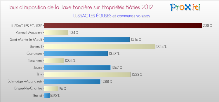 Taux d'imposition de la taxe foncière sur le bati 2012 pour LUSSAC-LES-ÉGLISES et les communes proches Comparaison des taux d'imposition de la taxe foncière sur le bati 2012 pour LUSSAC-LES-ÉGLISES et les communes voisines