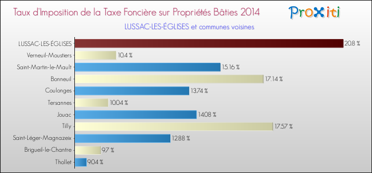 Taux d'imposition de la taxe foncière sur le bati 2014 pour LUSSAC-LES-ÉGLISES et les communes proches Comparaison des taux d'imposition de la taxe foncière sur le bati 2014 pour LUSSAC-LES-ÉGLISES et les communes voisines