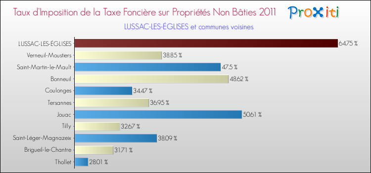 Taux d'imposition de la taxe foncière sur les immeubles et terrains non batis 2011 pour LUSSAC-LES-ÉGLISES et les communes proches Comparaison des taux d'imposition de la taxe foncière sur les immeubles et terrains non batis 2011 pour LUSSAC-LES-ÉGLISES et les communes voisines