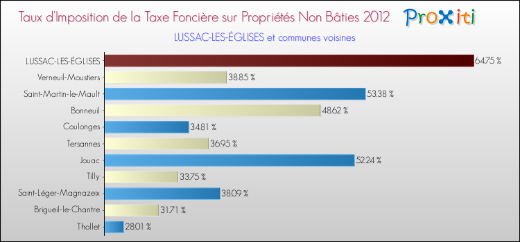 Taux d'imposition de la taxe foncière sur les immeubles et terrains non batis 2012 pour LUSSAC-LES-ÉGLISES et les communes proches Comparaison des taux d'imposition de la taxe foncière sur les immeubles et terrains non batis 2012 pour LUSSAC-LES-ÉGLISES et les communes voisines