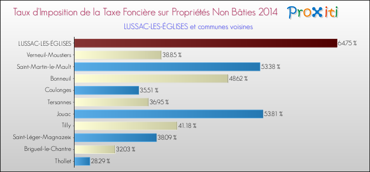 Taux d'imposition de la taxe foncière sur les immeubles et terrains non batis 2014 pour LUSSAC-LES-ÉGLISES et les communes proches Comparaison des taux d'imposition de la taxe foncière sur les immeubles et terrains non batis 2014 pour LUSSAC-LES-ÉGLISES et les communes voisines