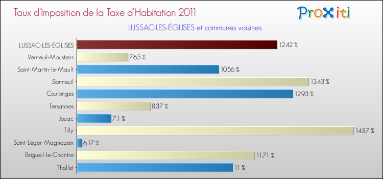 Taux d'imposition de la taxe d'habitation 2011 pour LUSSAC-LES-ÉGLISES et les communes proches Comparaison des taux d'imposition de la taxe d'habitation 2011 pour LUSSAC-LES-ÉGLISES et les communes voisines