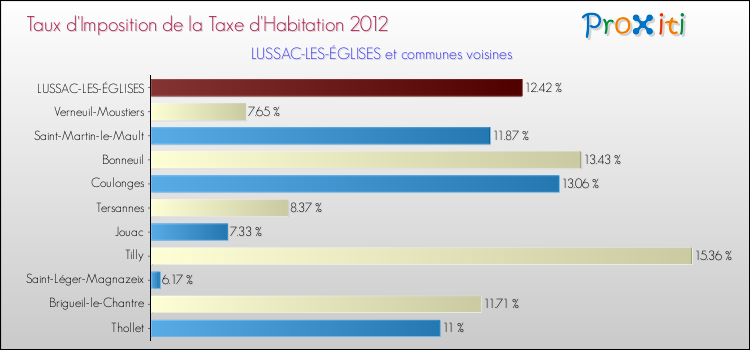 Taux d'imposition de la taxe d'habitation 2012 pour LUSSAC-LES-ÉGLISES et les communes proches Comparaison des taux d'imposition de la taxe d'habitation 2012 pour LUSSAC-LES-ÉGLISES et les communes voisines