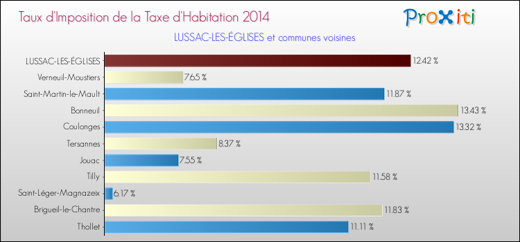 Taux d'imposition de la taxe d'habitation 2014 pour LUSSAC-LES-ÉGLISES et les communes proches Comparaison des taux d'imposition de la taxe d'habitation 2014 pour LUSSAC-LES-ÉGLISES et les communes voisines