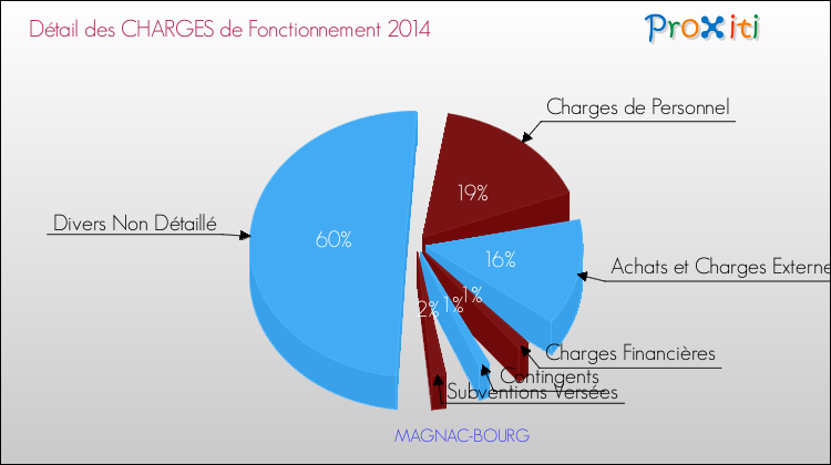 Décomposition des Charges de Fonctionnement 2014 de la commune de MAGNAC-BOURG Charges de Fonctionnement 2014 pour la commune de MAGNAC-BOURG
