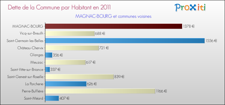 Dette par habitant de la commune en 2011 pour MAGNAC-BOURG et les communes proches Comparaison de la dette par habitant de la commune en 2011 pour MAGNAC-BOURG et les communes voisines