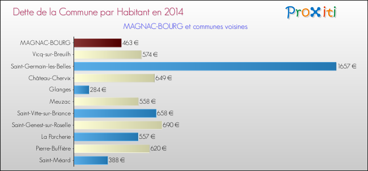 Dette par habitant de la commune en 2014 pour MAGNAC-BOURG et les communes proches Comparaison de la dette par habitant de la commune en 2014 pour MAGNAC-BOURG et les communes voisines