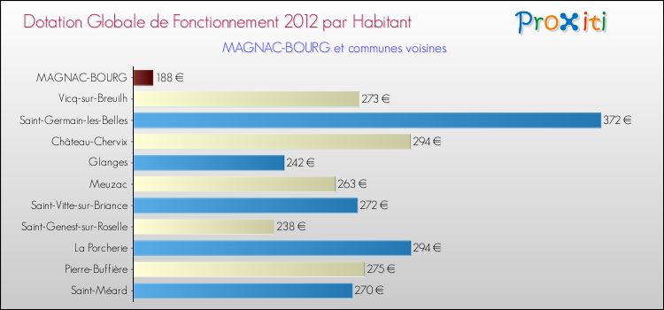 Montant des dotations globales de fonctionnement DGF par Habitant pour MAGNAC-BOURG et les communes proches Comparaison des des dotations globales de fonctionnement DGF par habitant pour MAGNAC-BOURG et les communes voisines
