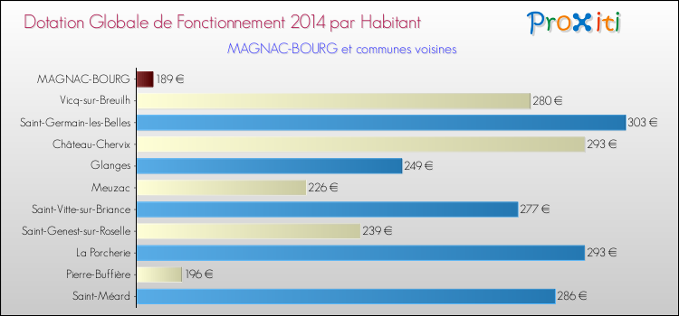 Montant des dotations globales de fonctionnement DGF par Habitant pour MAGNAC-BOURG et les communes proches en 2014. Comparaison des des dotations globales de fonctionnement DGF par habitant pour MAGNAC-BOURG et les communes voisines en 2014.