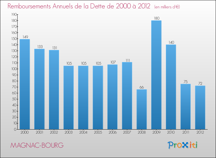 Evolution de l'annuité de la dette pour la commune de MAGNAC-BOURG de 2000 à 2012 Annuités de la dette pour MAGNAC-BOURG de 2000 à 2012