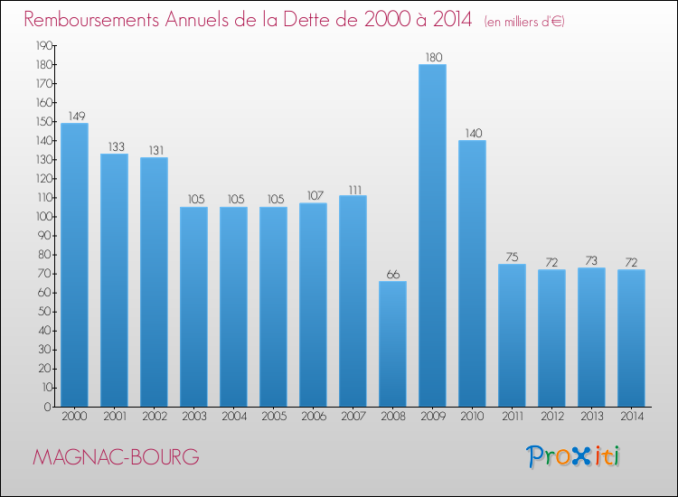Evolution de l'annuité de la dette pour la commune de MAGNAC-BOURG de 2000 à 2014 Annuités de la dette pour MAGNAC-BOURG de 2000 à 2014