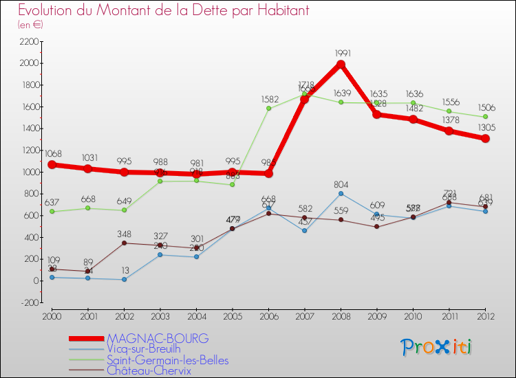 Evolution de la dette par habitant pour la commune de MAGNAC-BOURG et les communes proches de 2000 à 2012 Comparaison de la dette par habitant pour MAGNAC-BOURG et les communes voisines de 2000 à 2012