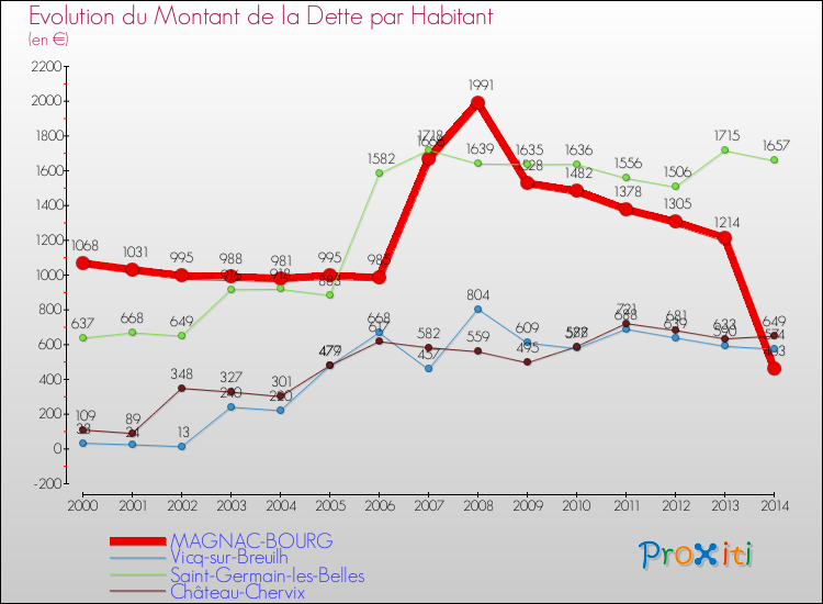 Evolution de la dette par habitant pour la commune de MAGNAC-BOURG et les communes proches de 2000 à 2014 Comparaison de la dette par habitant pour MAGNAC-BOURG et les communes voisines de 2000 à 2014