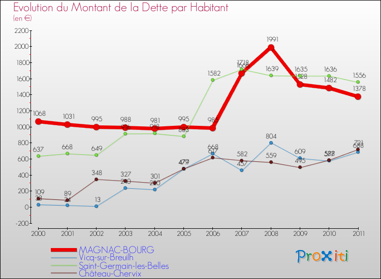 Evolution de la dette par habitant pour la commune de MAGNAC-BOURG et les communes proches Comparaison de la dette par habitant pour MAGNAC-BOURG et les communes voisines