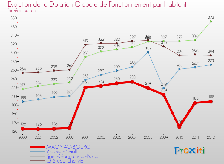 Evolution et montant de la dotation globale de fonctionnement par Habitant pour MAGNAC-BOURG et les communes proches Comparaison des dotations globales de fonctionnement par habitant pour MAGNAC-BOURG et les communes voisines