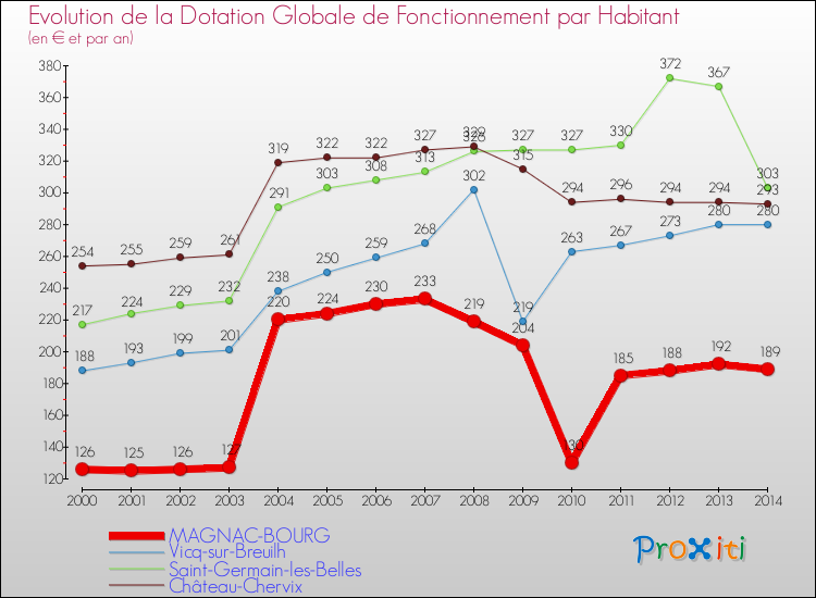Evolution et montant de la dotation globale de fonctionnement par Habitant pour MAGNAC-BOURG et les communes proches de 2000 à 2014. Comparaison des dotations globales de fonctionnement par habitant pour MAGNAC-BOURG et les communes voisines de 2000 à 2014.