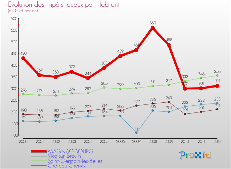 Evolution et montant des impôts locaux par Habitant pour MAGNAC-BOURG et les communes proches Comparaison des impôts locaux par habitant pour MAGNAC-BOURG et les communes voisines