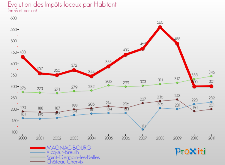 Evolution et montant des impôts locaux par Habitant pour MAGNAC-BOURG et les communes proches Comparaison des impôts locaux par habitant pour MAGNAC-BOURG et les communes voisines