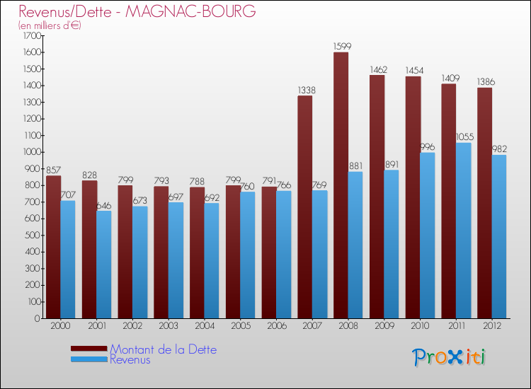 Evolution comparée de la dette et des revenus pour la commune de MAGNAC-BOURG de 2000 à 2012 Comparaison de la dette et des revenus pour MAGNAC-BOURG de 2000 à 2012