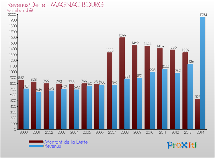 Evolution comparée de la dette et des revenus pour la commune de MAGNAC-BOURG de 2000 à 2014 Comparaison de la dette et des revenus pour MAGNAC-BOURG de 2000 à 2014